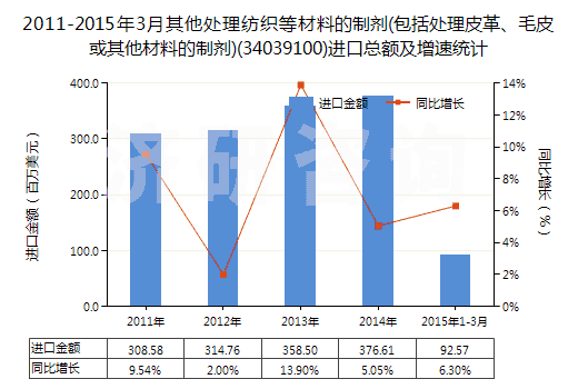 2011-2015年3月其他處理紡織等材料的制劑(包括處理皮革、毛皮或其他材料的制劑)(34039100)進(jìn)口總額及增速統(tǒng)計(jì)